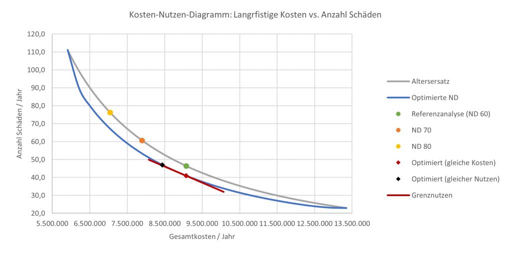 Investitionsprognose-Kosten-Nutzen-Beispieldiagramm
