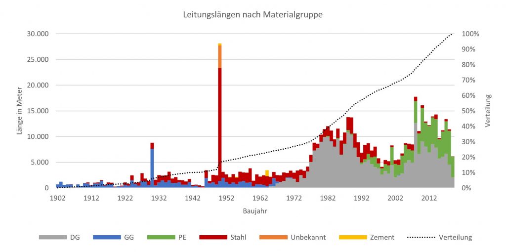 Investitionsprognose-Leitungslaengen-Beispieldiagramm