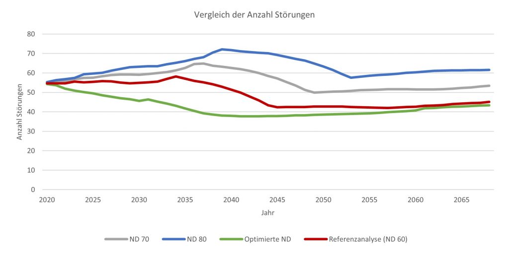 Investitionsprognose-Stoerungen-Beispieldiagramm